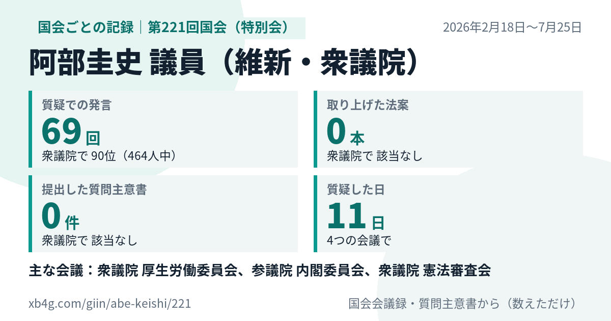 阿部圭史議員の第221回国会(特別会)の記録のカード