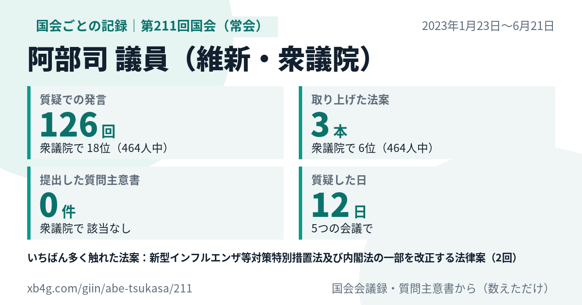 阿部司議員の第211回国会(常会)の記録のカード