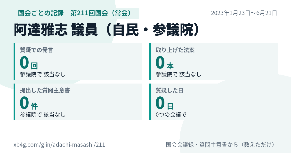 阿達雅志議員の第211回国会(常会)の記録のカード