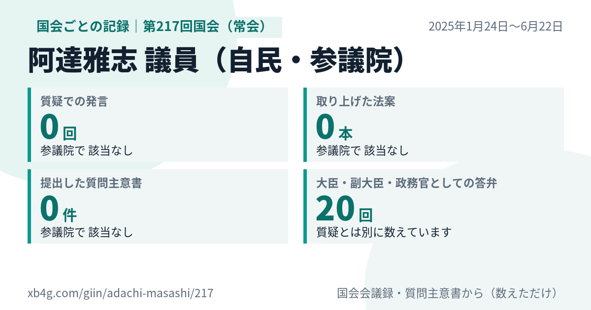 阿達雅志議員の第217回国会(常会)の記録のカード