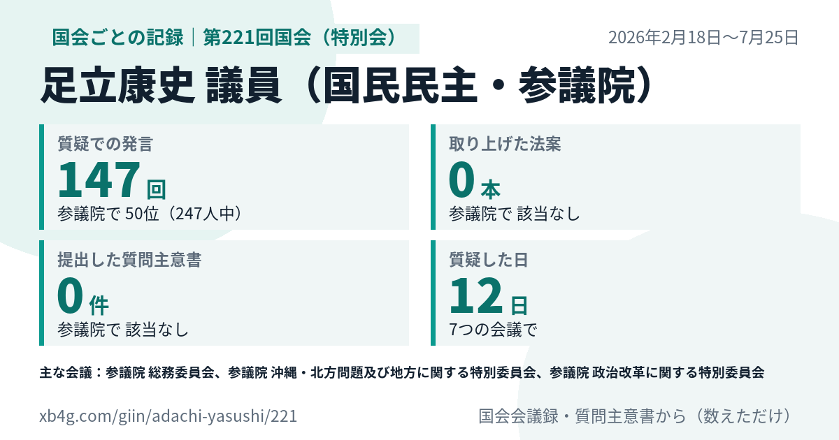 足立康史議員の第221回国会（特別会）の記録のカード