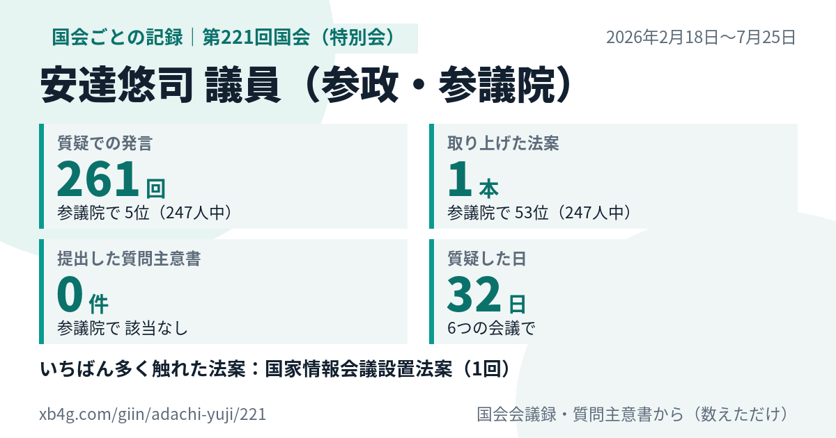 安達悠司議員の第221回国会(特別会)の記録のカード