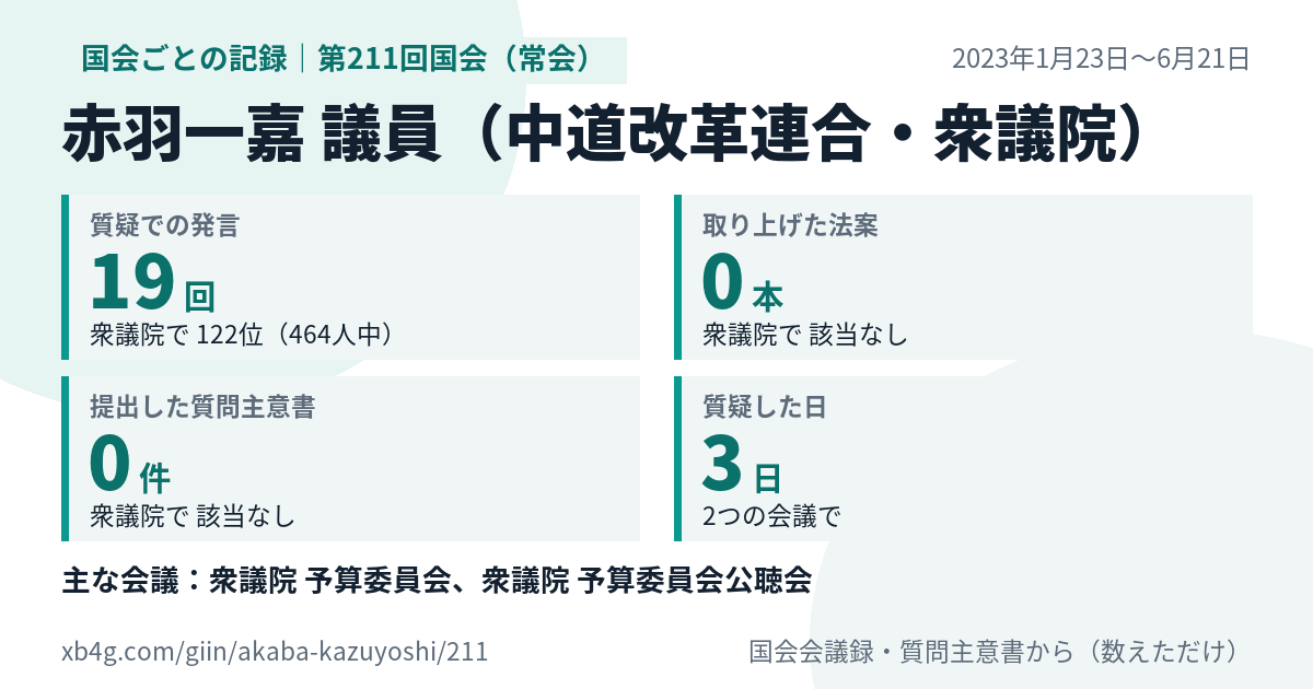 赤羽一嘉議員の第211回国会(常会)の記録のカード