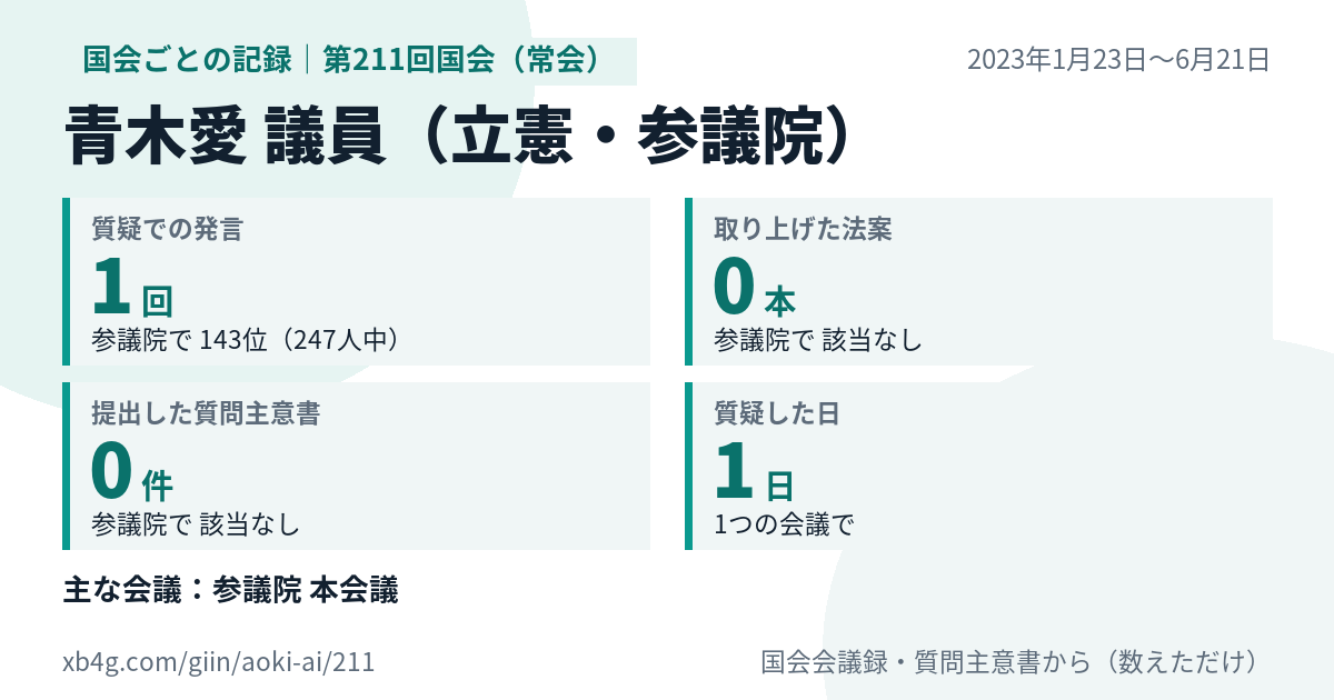 青木愛議員の第211回国会（常会）の記録のカード