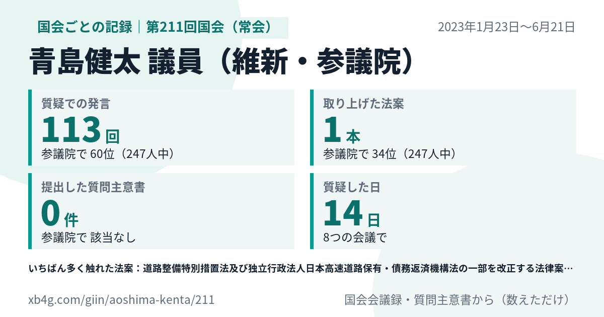 青島健太議員の第211回国会(常会)の記録のカード
