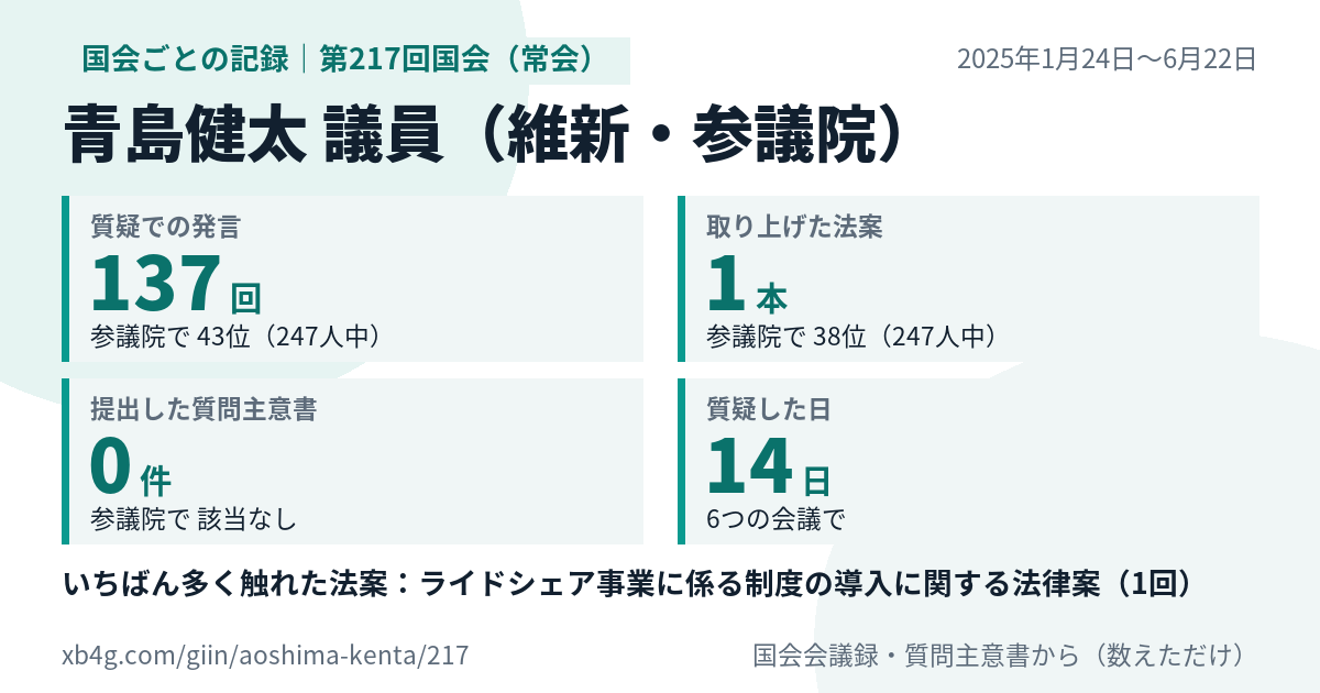 青島健太議員の第217回国会(常会)の記録のカード