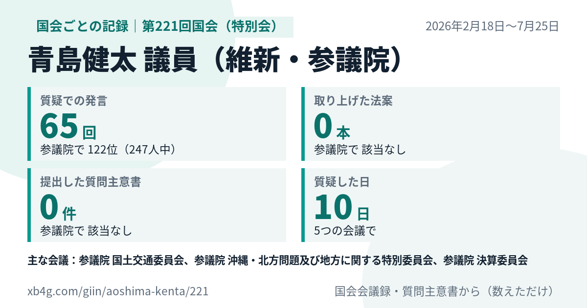 青島健太議員の第221回国会（特別会）の記録のカード