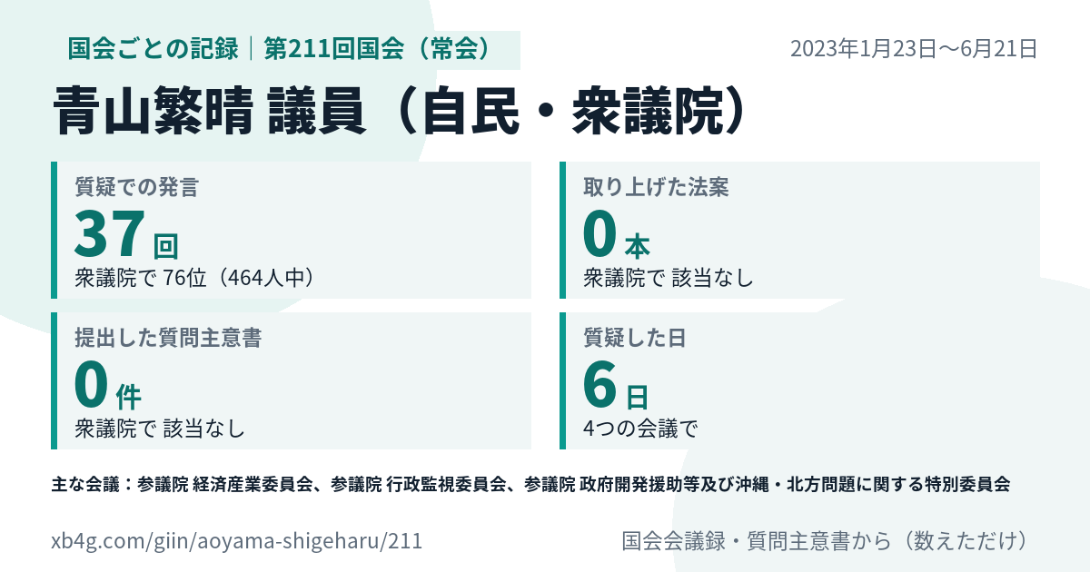青山繁晴議員の第211回国会(常会)の記録のカード