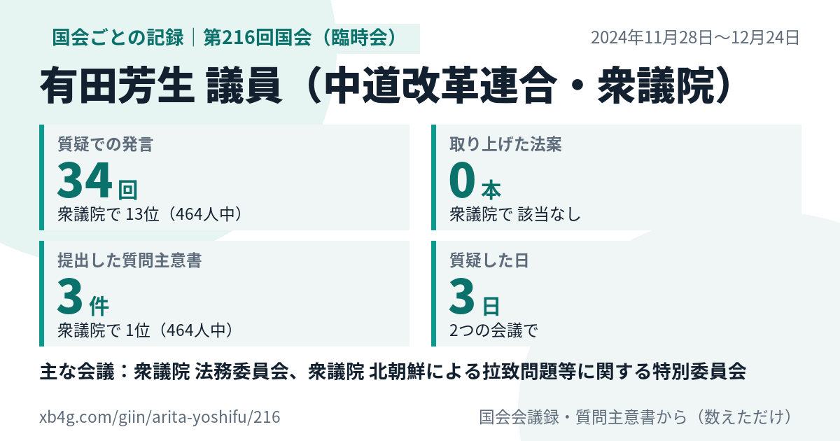 有田芳生議員の第216回国会(臨時会)の記録のカード