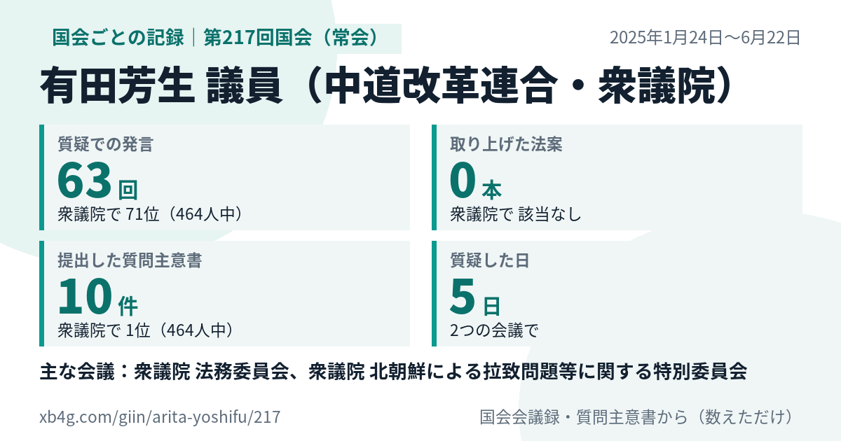 有田芳生議員の第217回国会（常会）の記録のカード