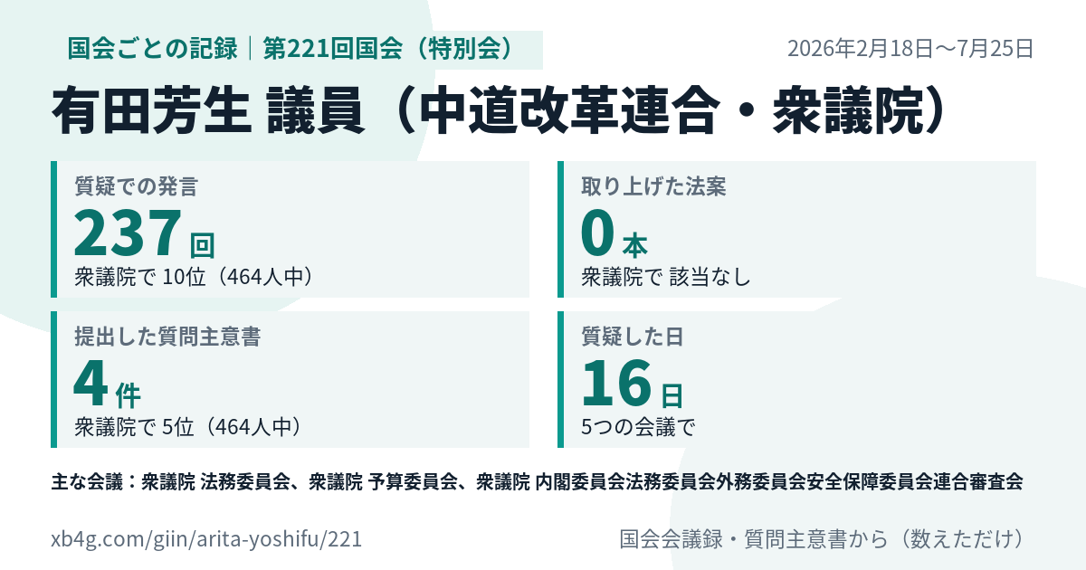 有田芳生議員の第221回国会(特別会)の記録のカード