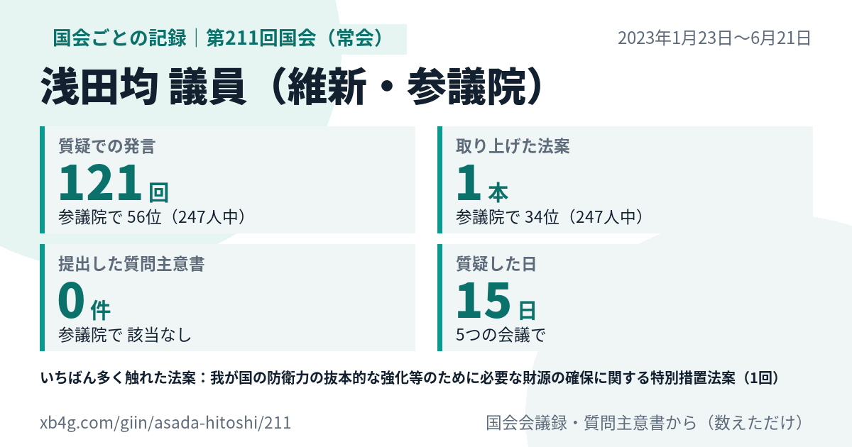 浅田均議員の第211回国会(常会)の記録のカード