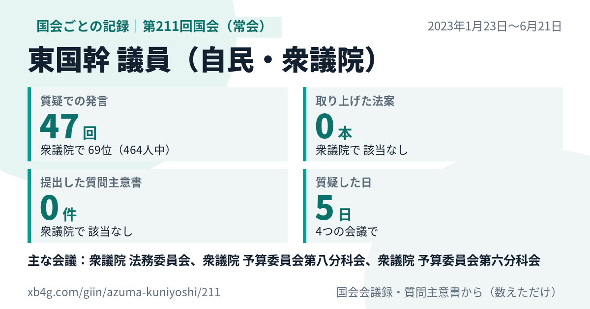 東国幹議員の第211回国会(常会)の記録のカード