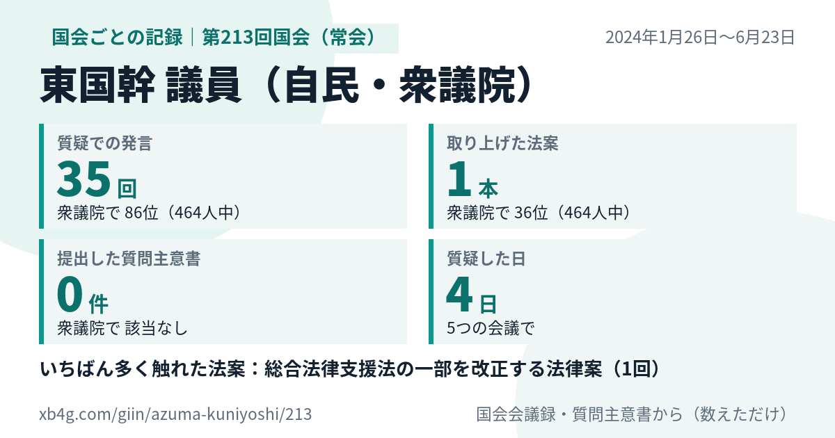 東国幹議員の第213回国会(常会)の記録のカード