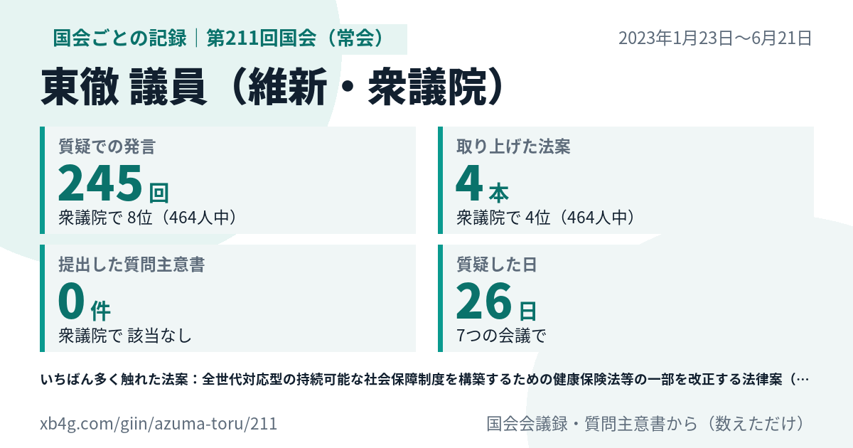 東徹議員の第211回国会(常会)の記録のカード