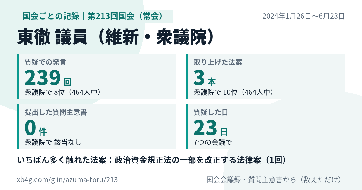 東徹議員の第213回国会(常会)の記録のカード
