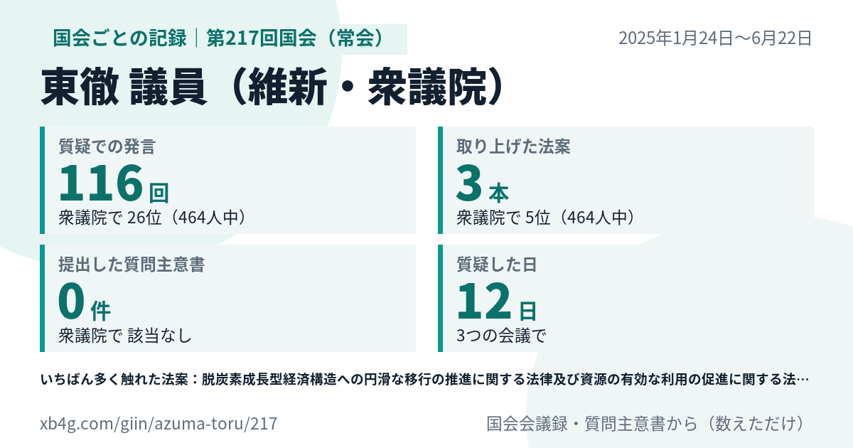 東徹議員の第217回国会(常会)の記録のカード