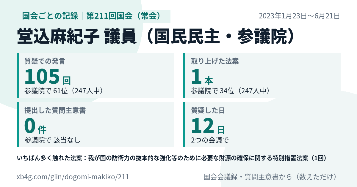 堂込麻紀子議員の第211回国会(常会)の記録のカード
