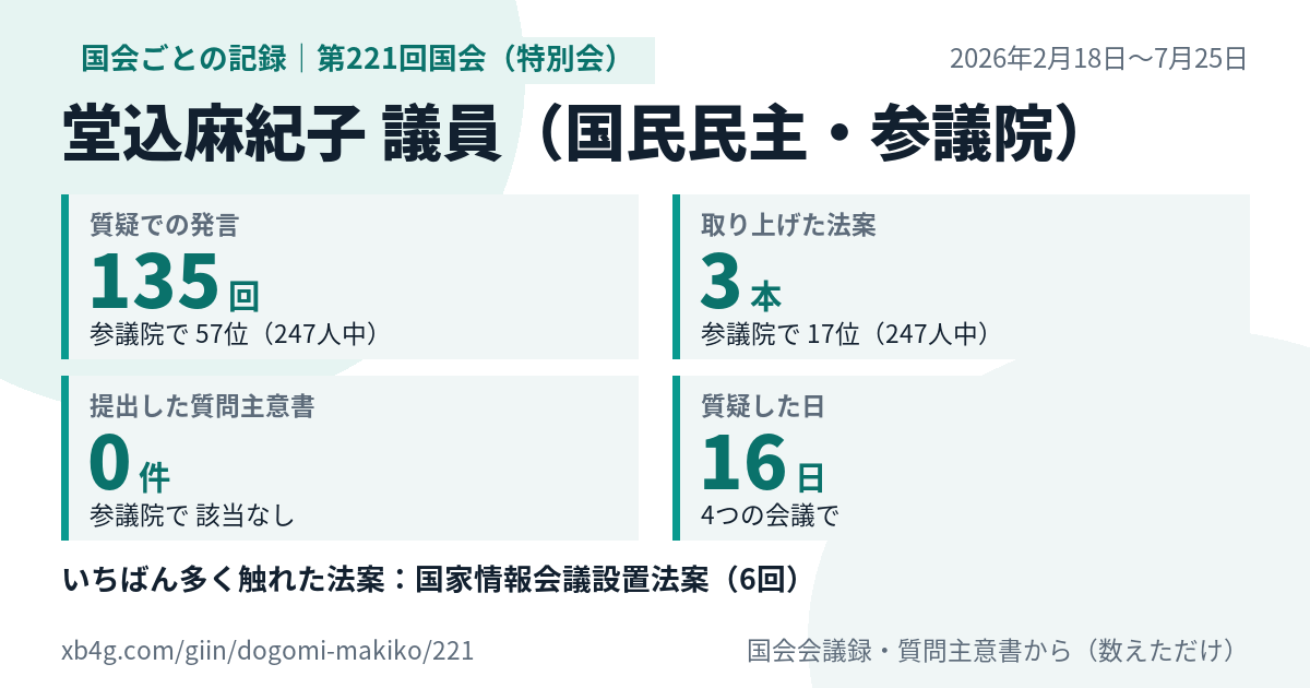 堂込麻紀子議員の第221回国会(特別会)の記録のカード