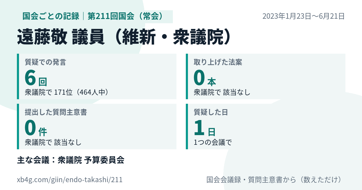 遠藤敬議員の第211回国会（常会）の記録のカード