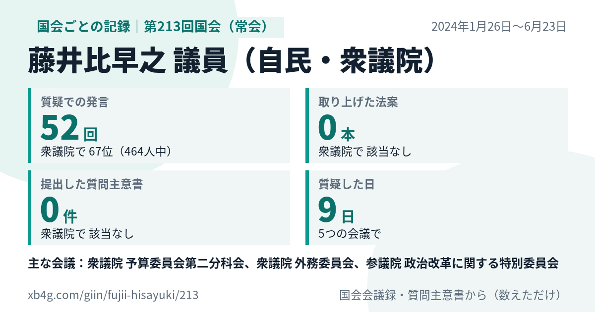藤井比早之議員の第213回国会(常会)の記録のカード