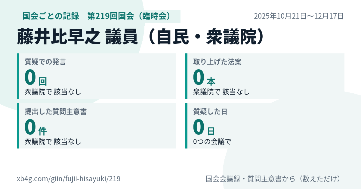 藤井比早之議員の第219回国会(臨時会)の記録のカード