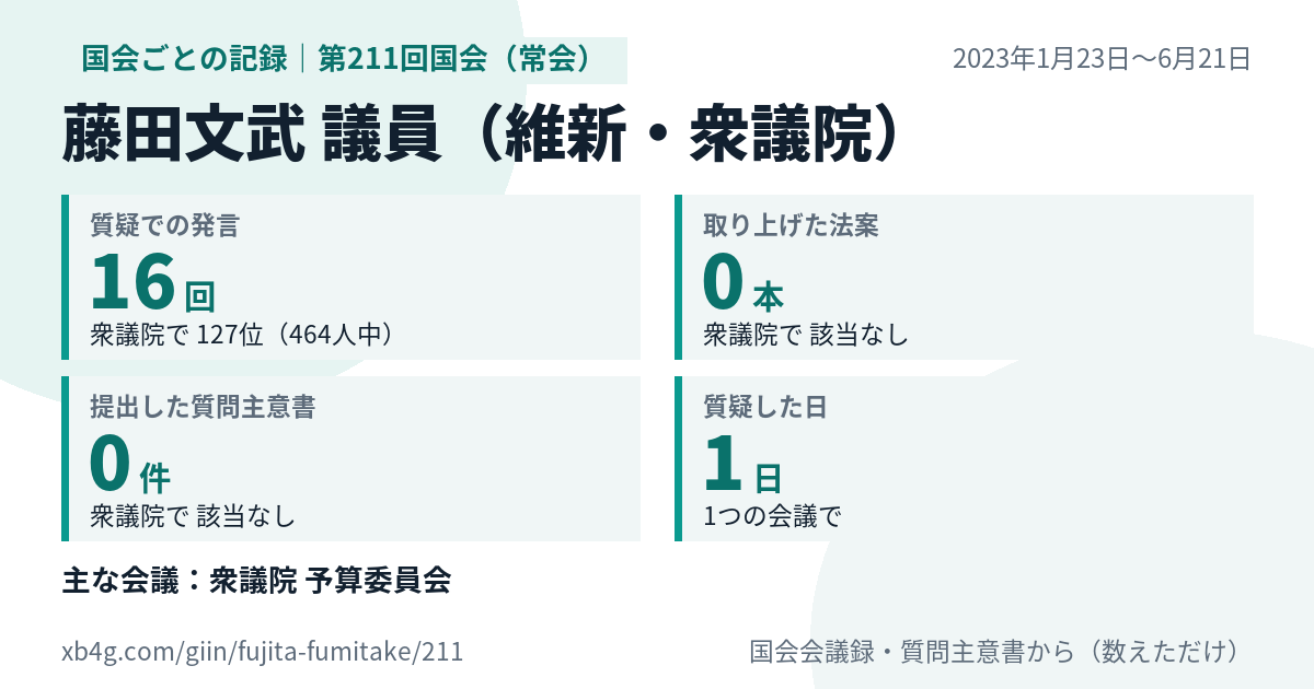 藤田文武議員の第211回国会(常会)の記録のカード