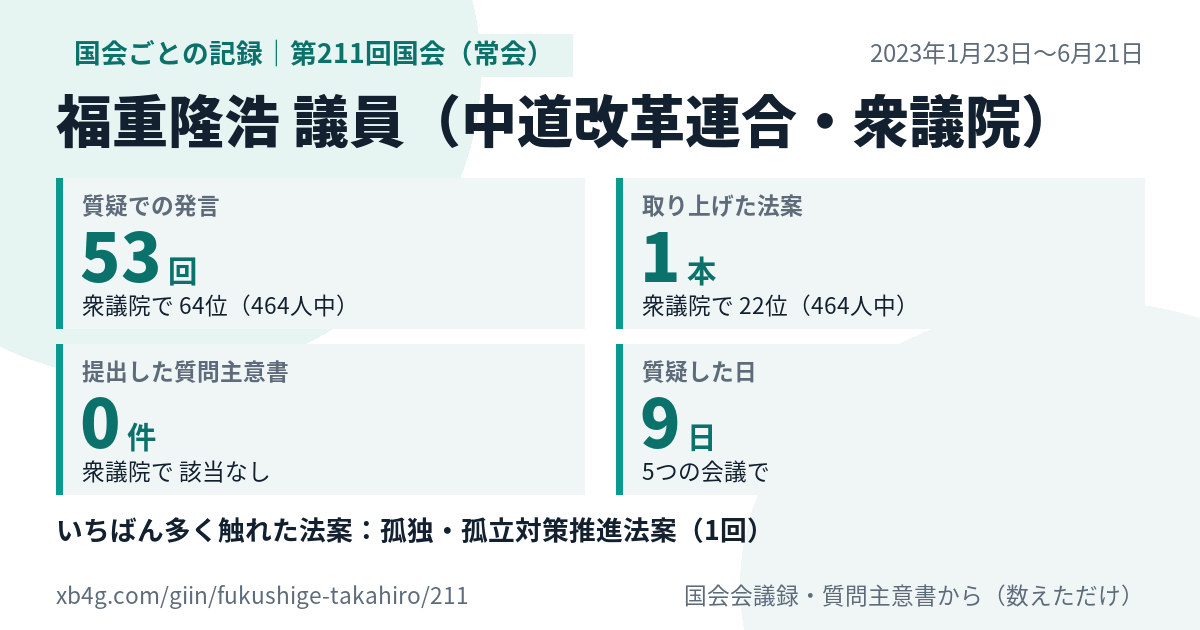 福重隆浩議員の第211回国会(常会)の記録のカード