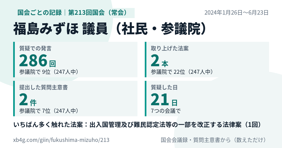 福島みずほ議員の第213回国会(常会)の記録のカード