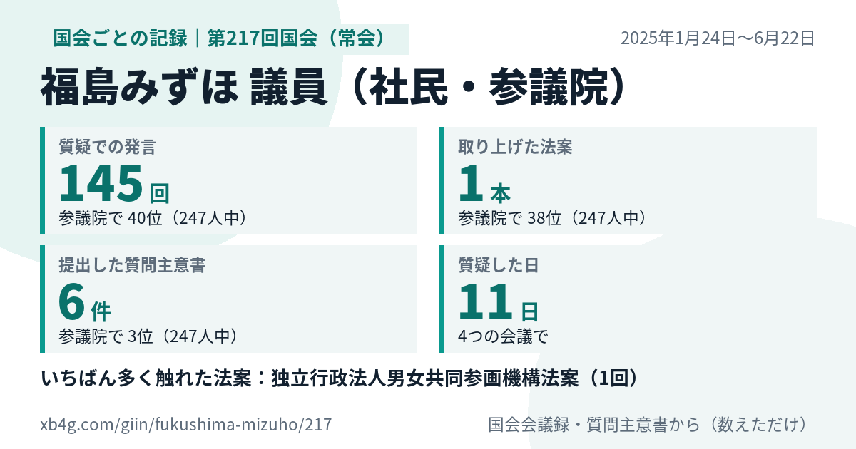 福島みずほ議員の第217回国会（常会）の記録のカード