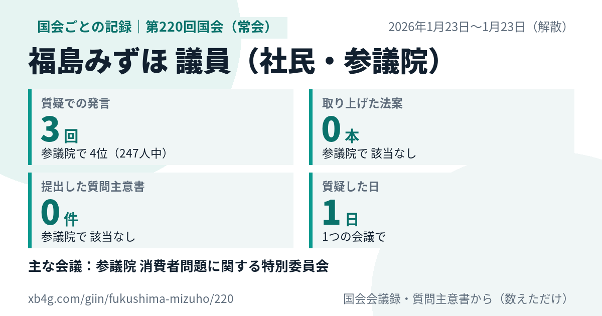 福島みずほ議員の第220回国会(常会)の記録のカード