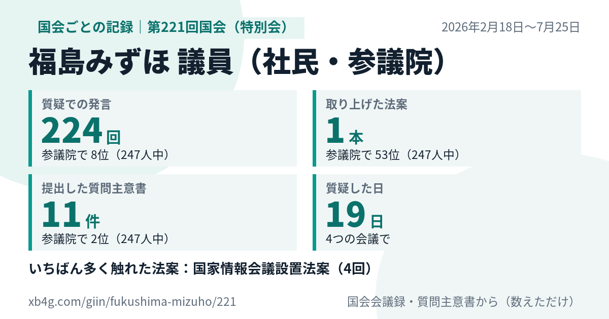 福島みずほ議員の第221回国会（特別会）の記録のカード