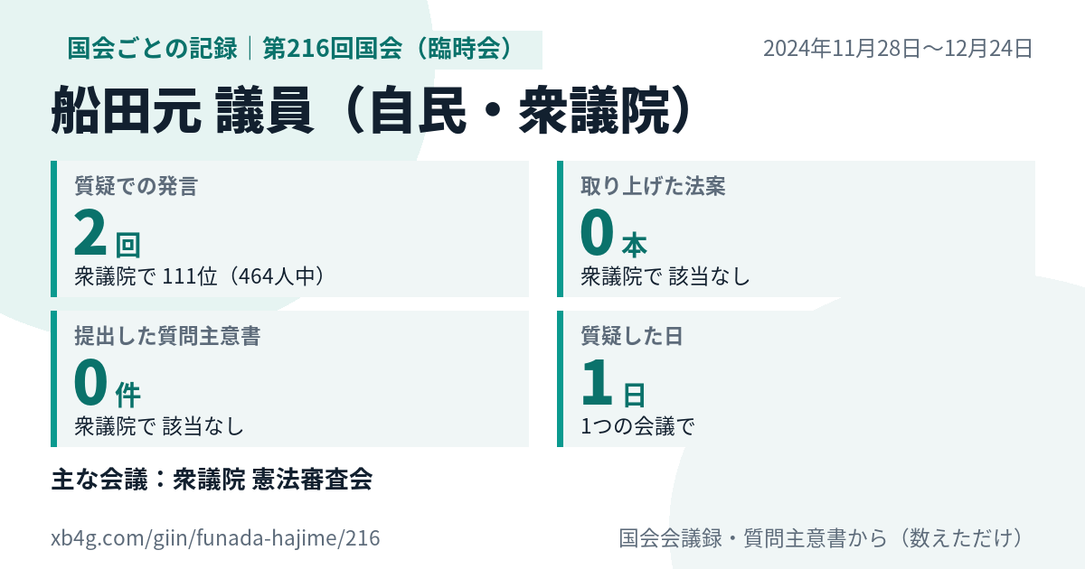 船田元議員の第216回国会(臨時会)の記録のカード
