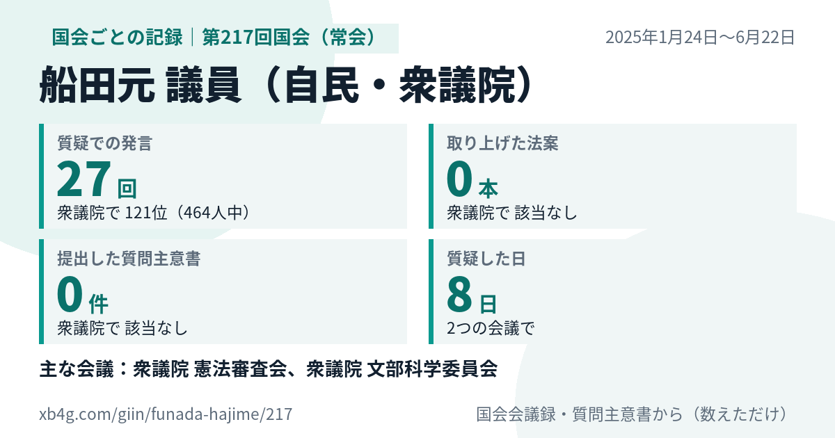船田元議員の第217回国会(常会)の記録のカード