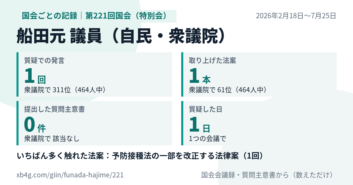 船田元議員の第221回国会(特別会)の記録のカード