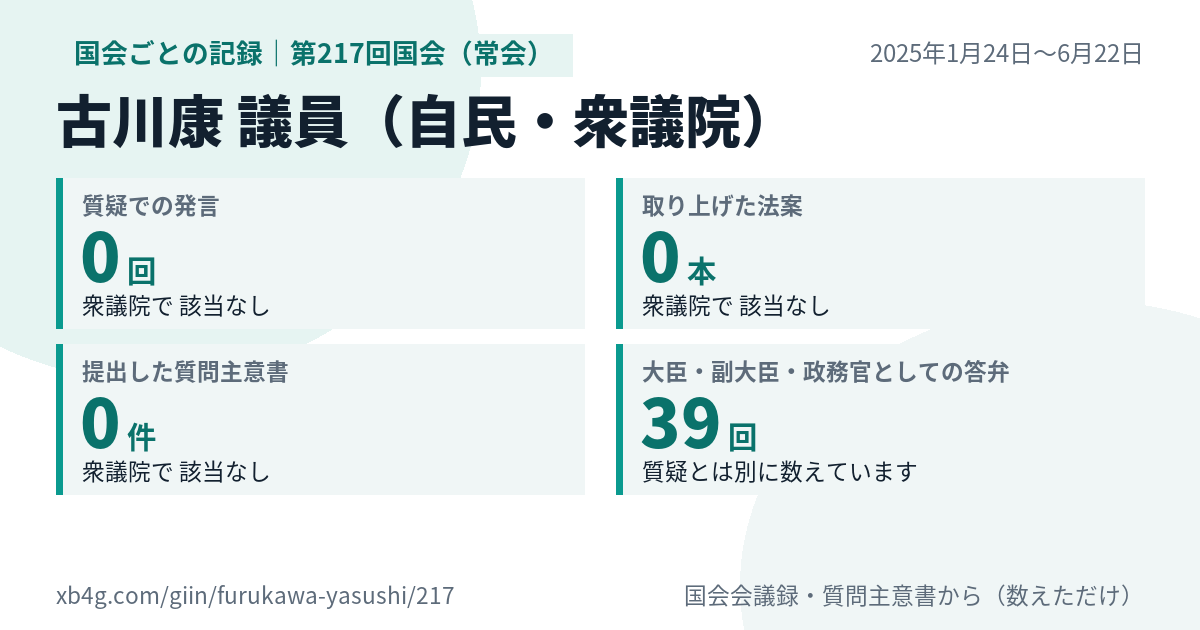 古川康議員の第217回国会(常会)の記録のカード