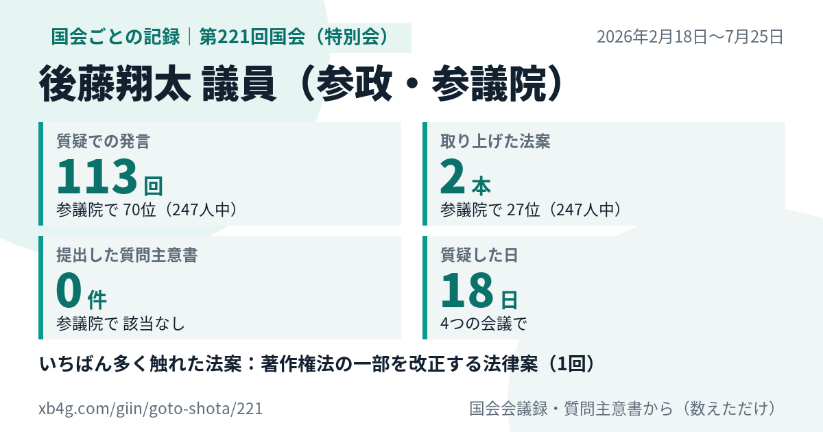 後藤翔太議員の第221回国会(特別会)の記録のカード