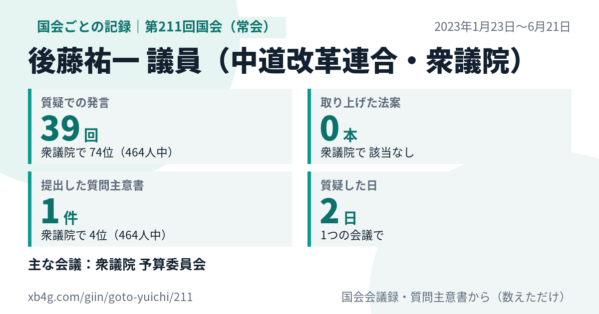 後藤祐一議員の第211回国会(常会)の記録のカード
