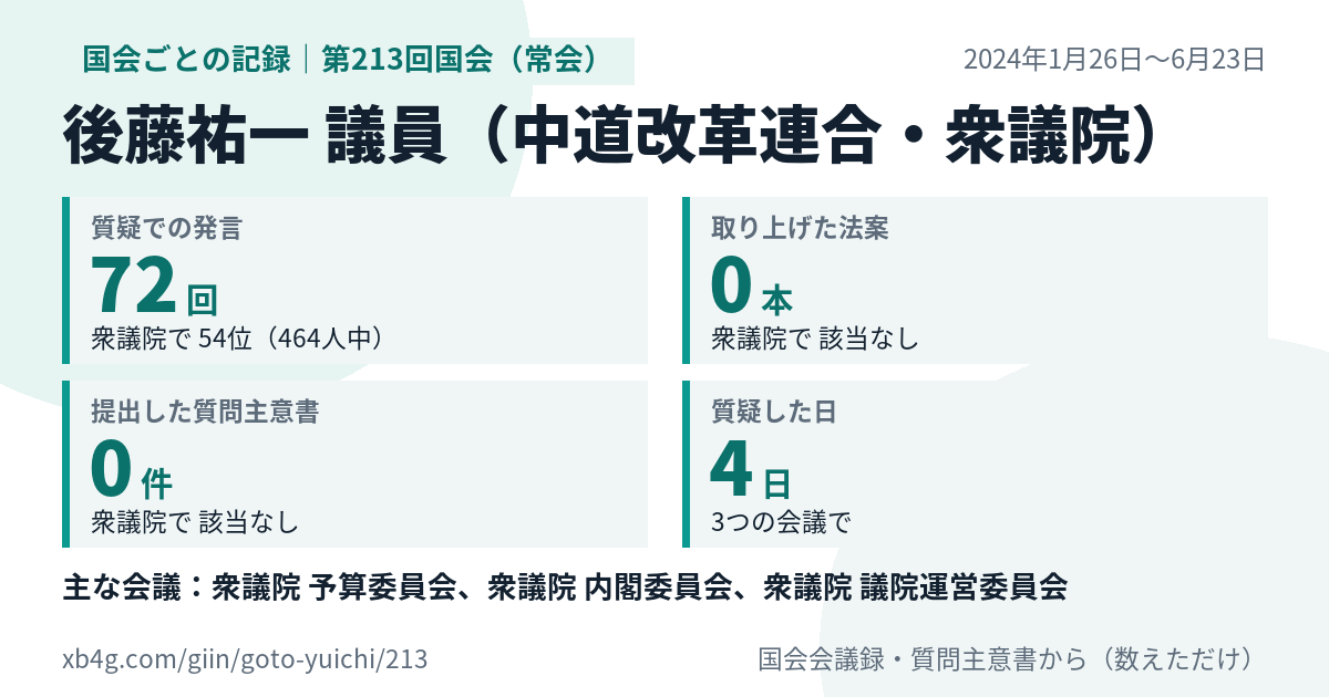 後藤祐一議員の第213回国会(常会)の記録のカード
