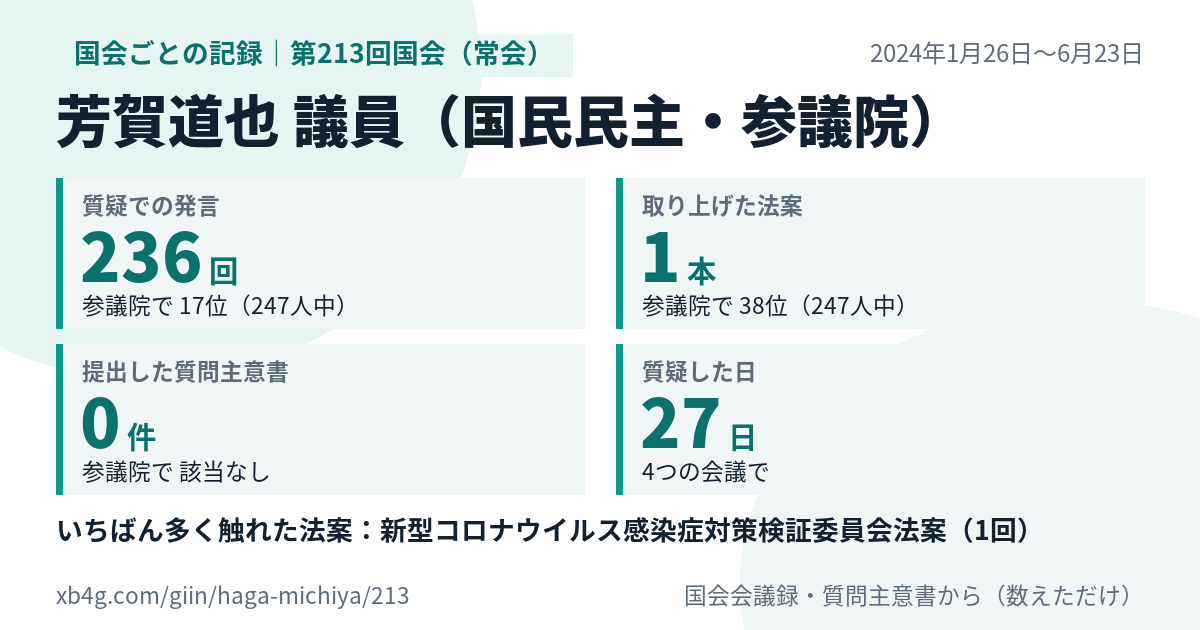 芳賀道也議員の第213回国会(常会)の記録のカード
