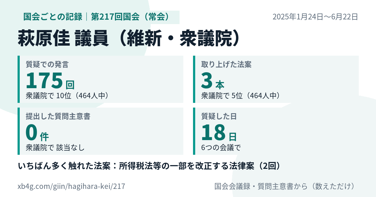 萩原佳議員の第217回国会(常会)の記録のカード