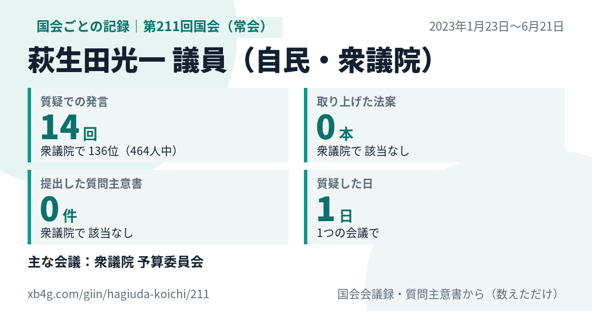 萩生田光一議員の第211回国会(常会)の記録のカード