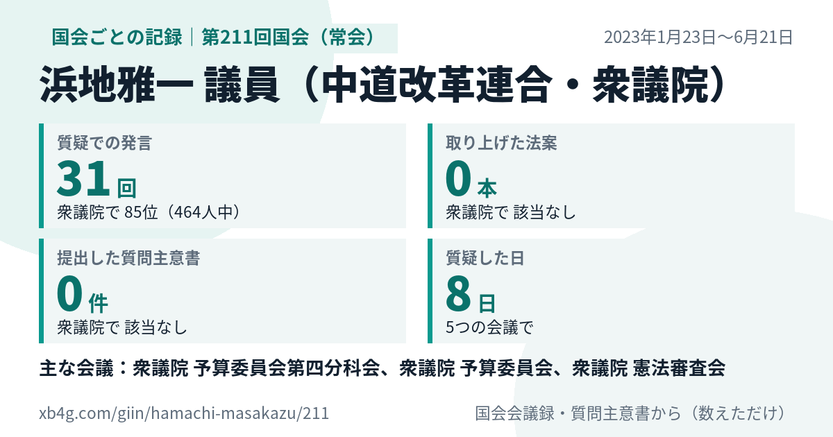 浜地雅一議員の第211回国会（常会）の記録のカード