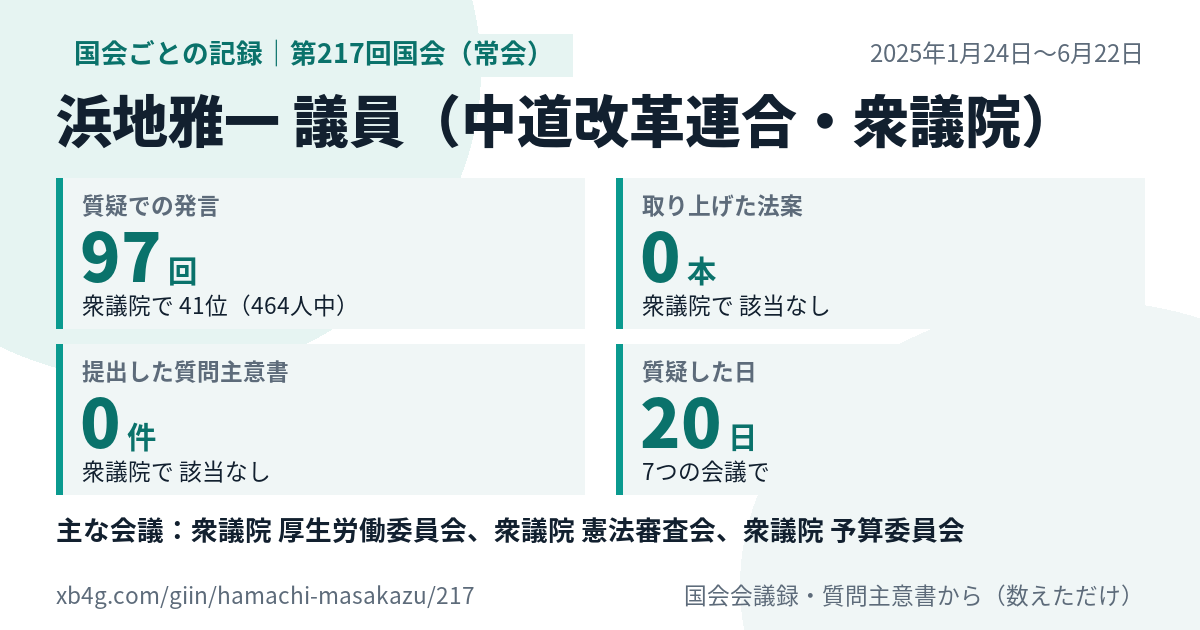 浜地雅一議員の第217回国会(常会)の記録のカード