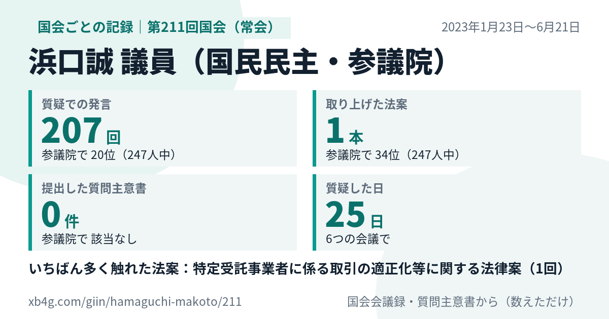 浜口誠議員の第211回国会（常会）の記録のカード