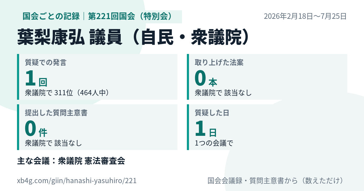葉梨康弘議員の第221回国会(特別会)の記録のカード