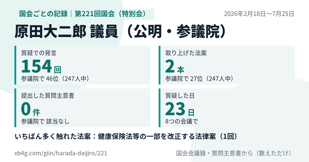 原田大二郎議員の第221回国会(特別会)の記録のカード