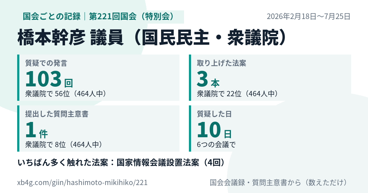 橋本幹彦議員の第221回国会（特別会）の記録のカード