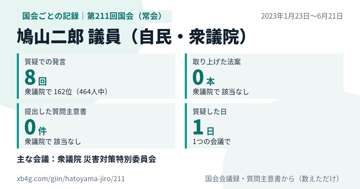 鳩山二郎議員の第211回国会（常会）の記録のカード