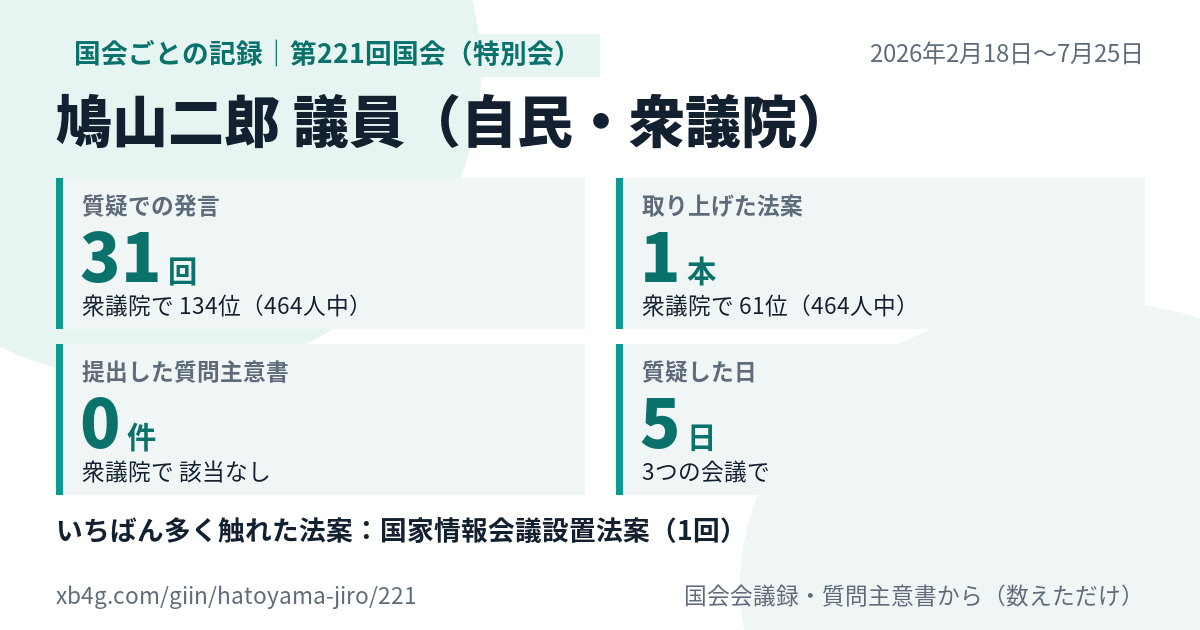 鳩山二郎議員の第221回国会(特別会)の記録のカード